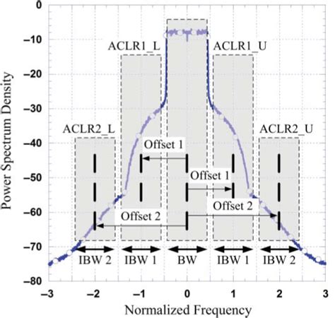 channel leakage ratio